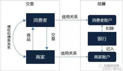 债权债务的发生和结算