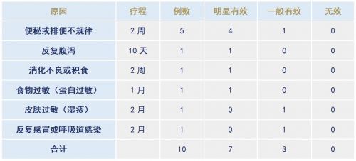 新生儿2个月积食的症状