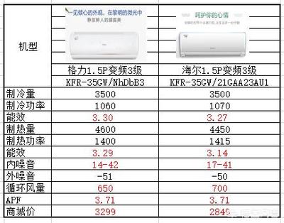 买空调主要看什么参数