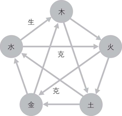 程属于五行属什么