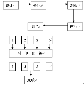 玻璃印刷工艺流程