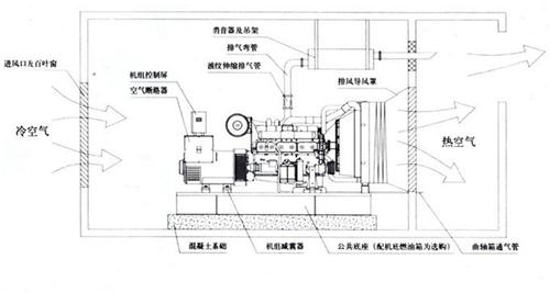 发电机房设计规范