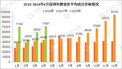 2016年3月深圳车牌竞价平均成交价涨至31956元