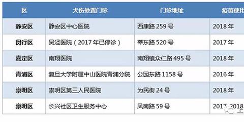 上海的打狂犬疫苗多少钱一针