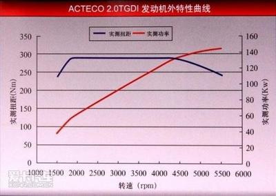 功率特性曲线是什么