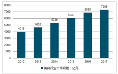 美容行业的发展趋势