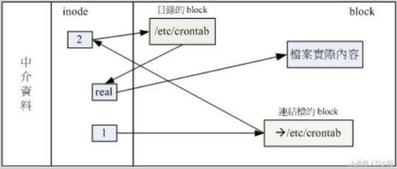 软连接硬链接