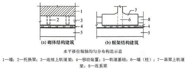 房屋平移技術原理 鋼結構跳臺施工 第4張