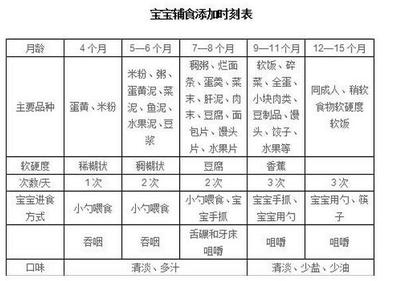 四个月宝宝辅食表