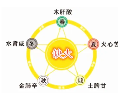 八字五行缺火