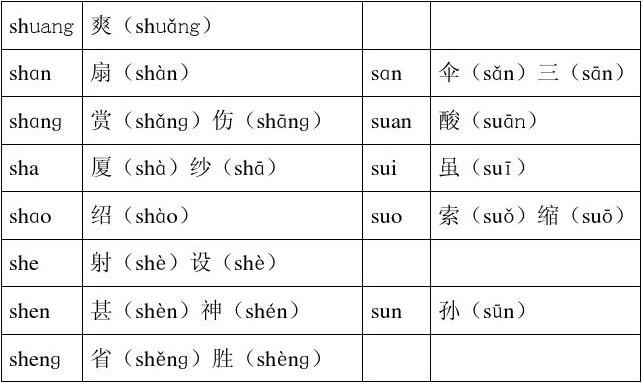 平舌音和翘舌音有哪些