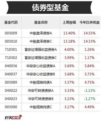 2015买哪个纯债基金好