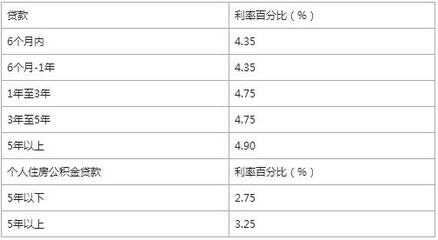 小额贷款5万多少利息