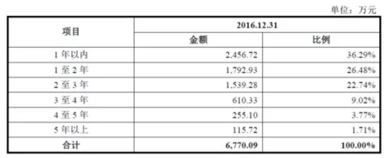 应收账款的账龄是什么意思(提高应收账款周转率的方法)