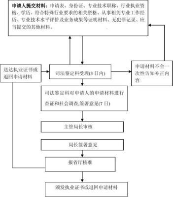 司法鉴定流程