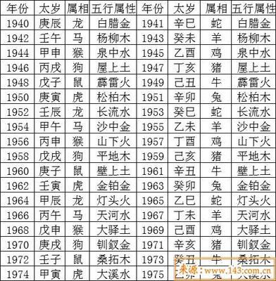 年份五行表