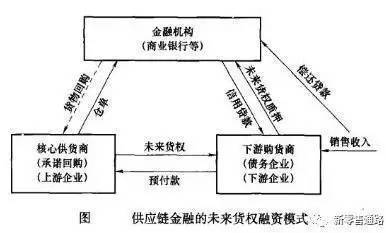 货物质押贷款