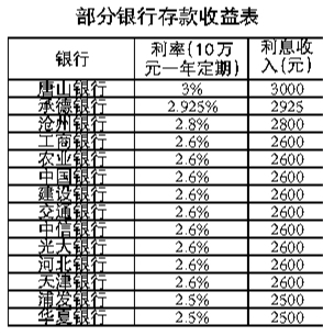 十万元存一年利息多少钱