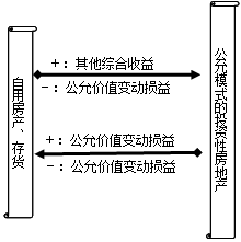 会计存货的形成