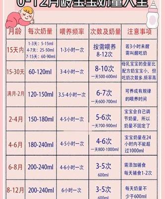 新生儿吃奶量标准表