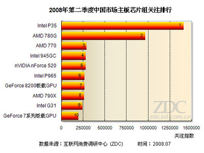 中国的主板市场包括什么