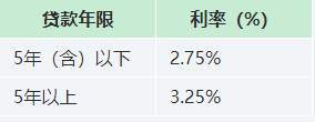公积金贷款年限怎么算