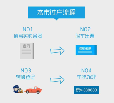 车牌号过户怎么办理