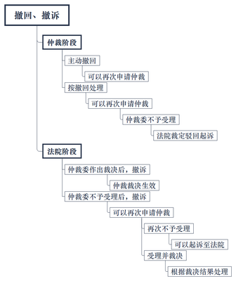劳动仲裁撤诉申请书