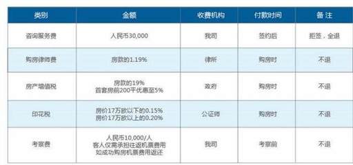 买房移民费用
