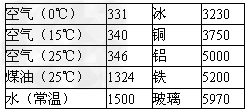 船舶速度与船类型关系