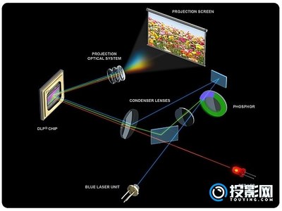 dlp投影机什么意思