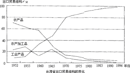 台湾农业出口什么