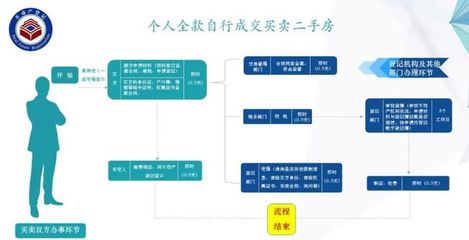 郑州房产证办理流程