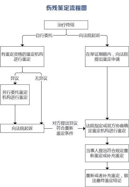 个人做伤残鉴定步骤