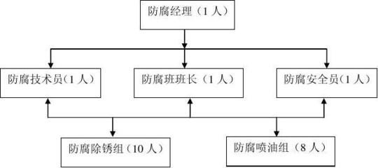 钢结构防腐施工流程方案（钢结构防腐工程施工流程） 钢结构门式钢架设计 第2张