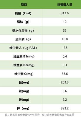 晚上脂肪摄入量多少克