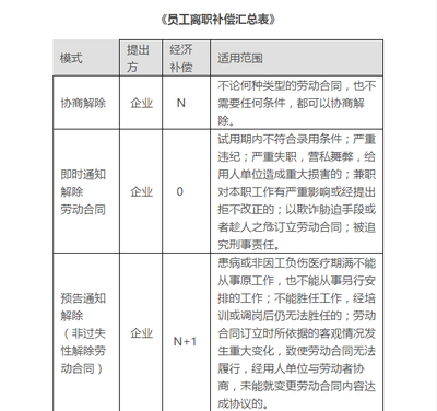 劳动法补偿金一览表