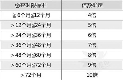 温州住房公积金贷款额度