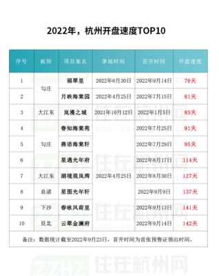 杭州最近开盘楼盘