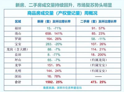 深圳二手房成交量