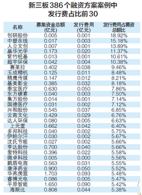 融资中介费一般多少