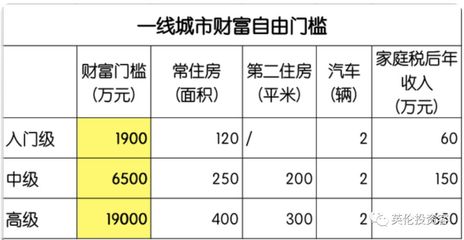 多少钱才算财富自由