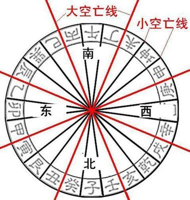 六十甲子空亡生肖