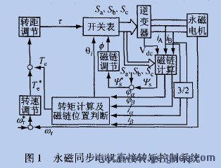 电机除了矢量控制还有什么