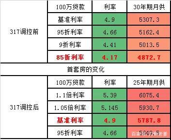房贷利率上浮怎么算