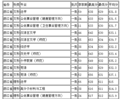 杭州一本大学分数线