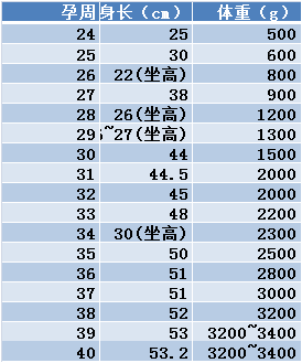 测试胎儿体重计算器
