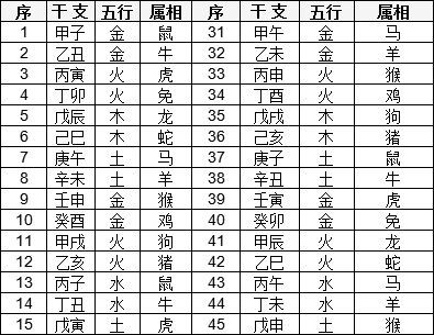 天干地支五行对照表