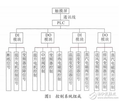 dcs系统由什么组成