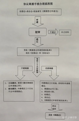 协议离婚程序怎么走